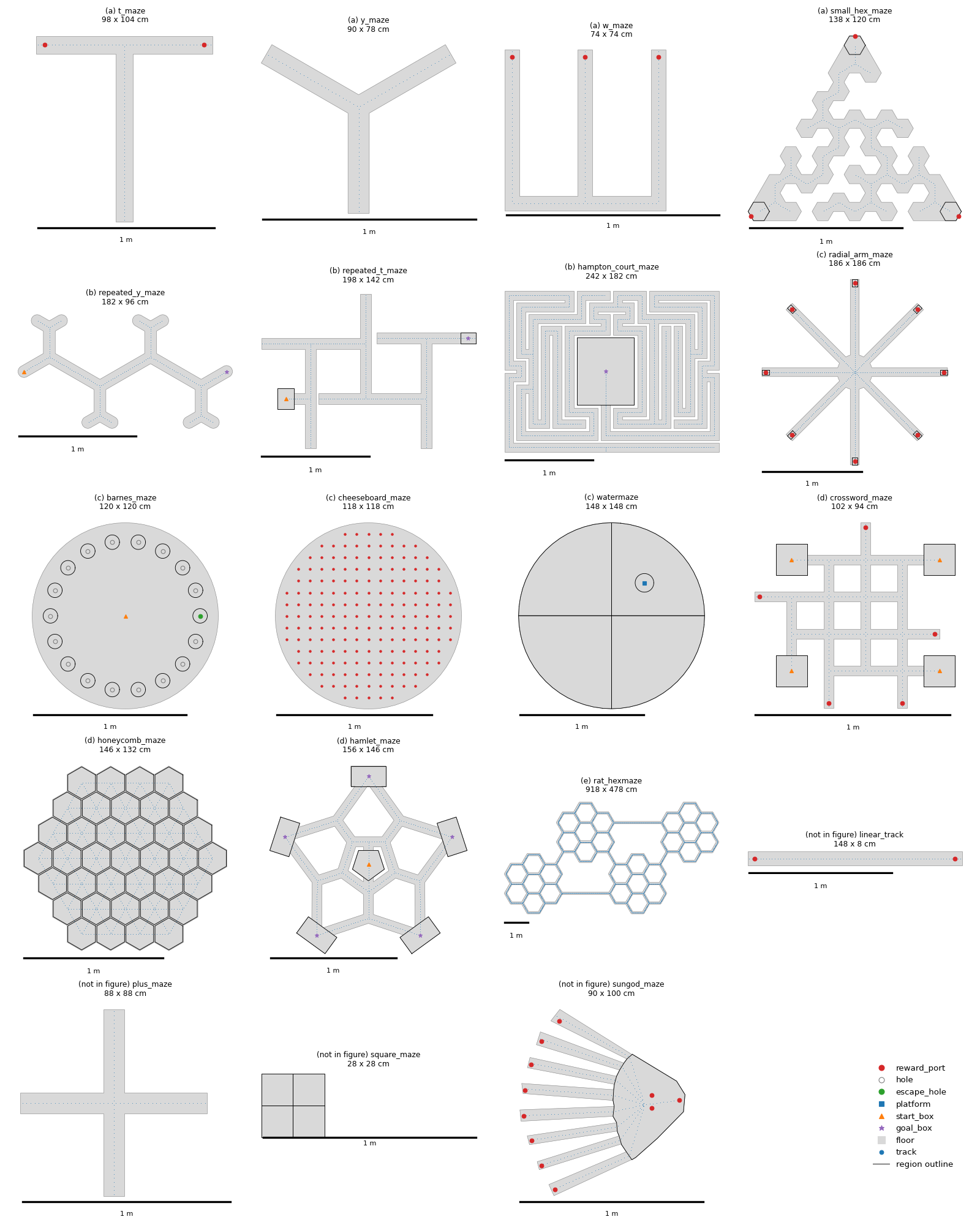 Every simulated maze at true scale: floor in grey, linearized track in blue,
region outlines in black and landmarks marked by role. Each panel has a 1 m
scale bar.