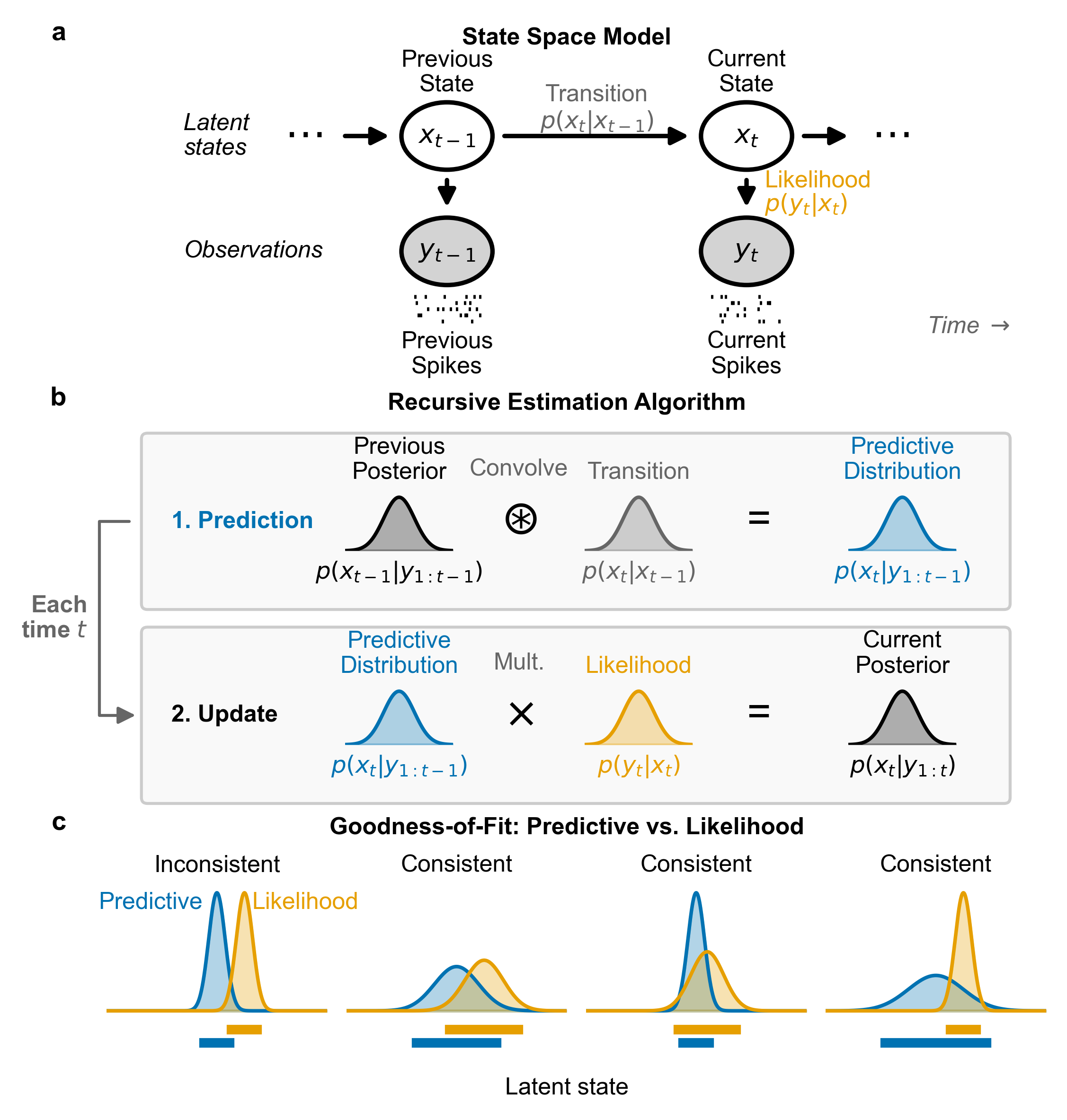 Schematic: a state-space model's graphical model, the filter recursion from prediction to posterior, and examples of consistent and inconsistent prediction and likelihood pairs.